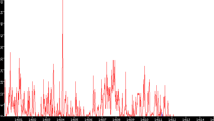 Nb. of Packets vs. Time