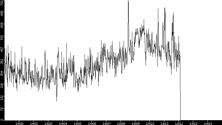 Average Packet Size vs. Time
