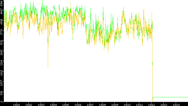 Entropy of Port vs. Time