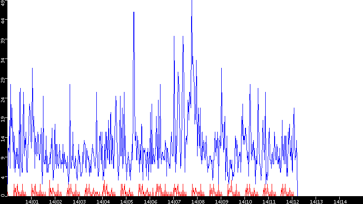 Nb. of Packets vs. Time