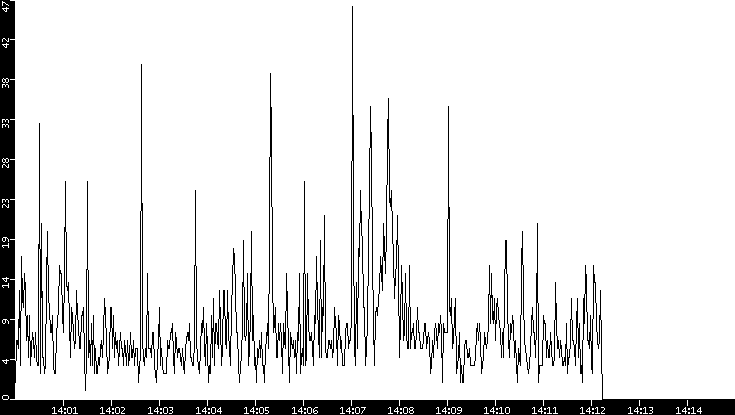 Throughput vs. Time