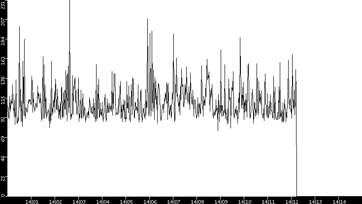 Average Packet Size vs. Time