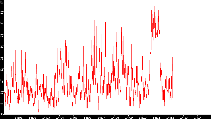 Nb. of Packets vs. Time