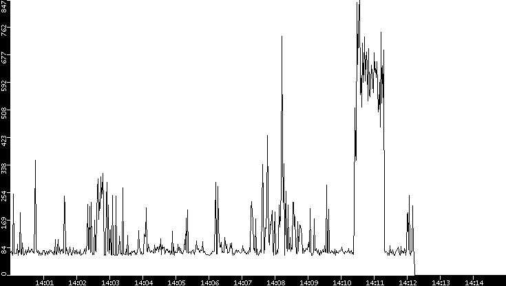 Average Packet Size vs. Time