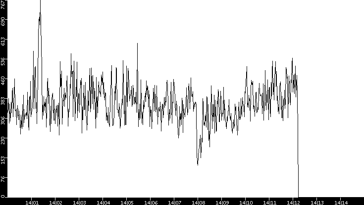 Average Packet Size vs. Time
