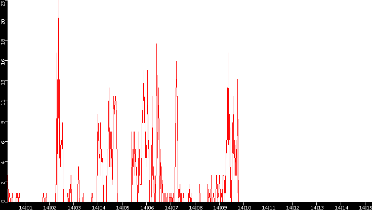 Nb. of Packets vs. Time