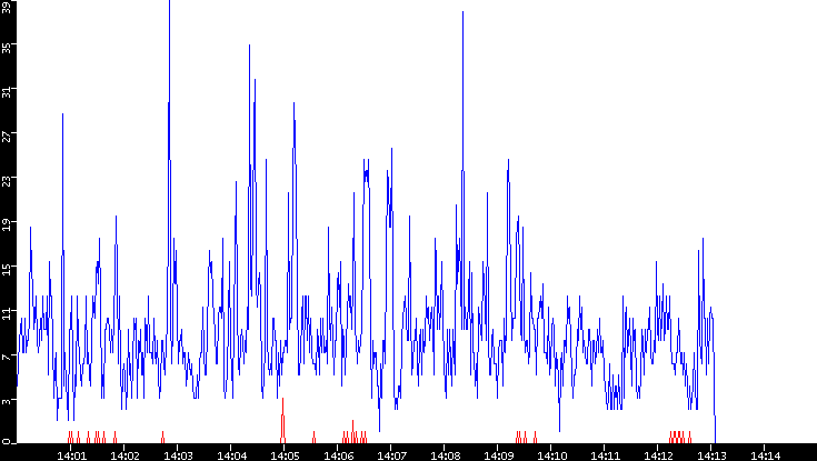 Nb. of Packets vs. Time