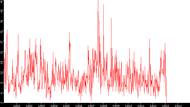 Nb. of Packets vs. Time