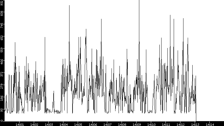 Average Packet Size vs. Time