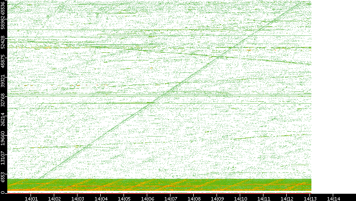 Src. Port vs. Time