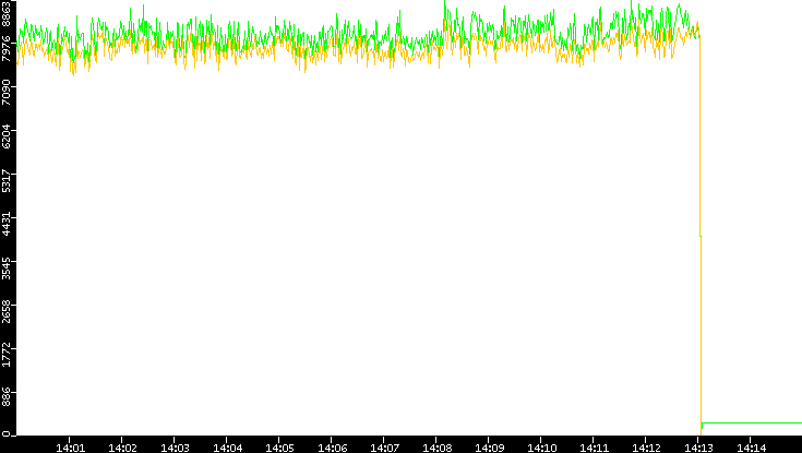 Entropy of Port vs. Time