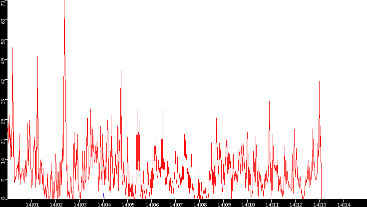 Nb. of Packets vs. Time