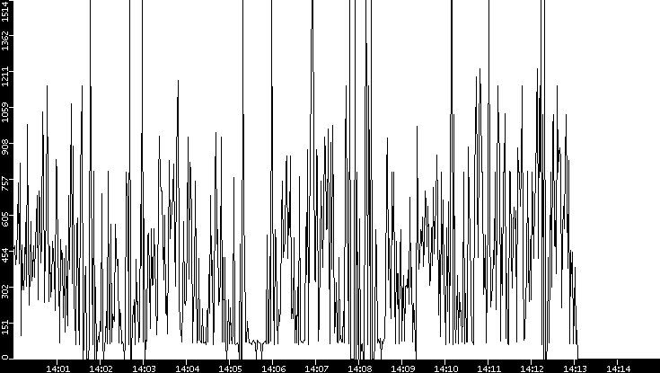 Average Packet Size vs. Time