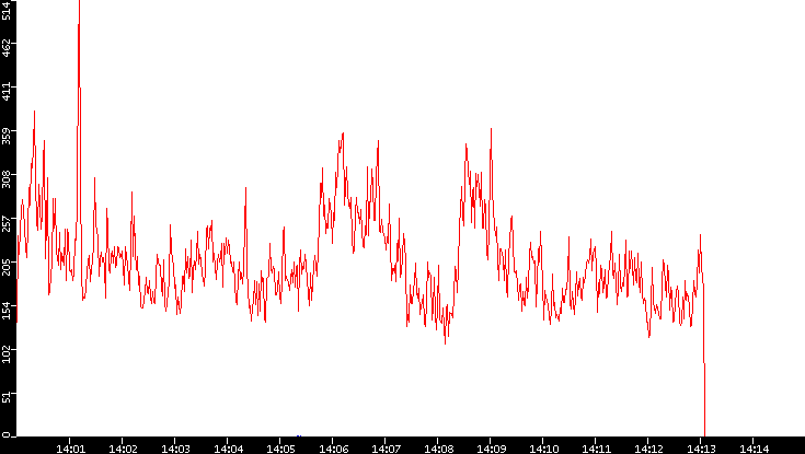 Nb. of Packets vs. Time