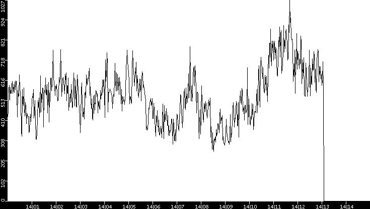 Average Packet Size vs. Time