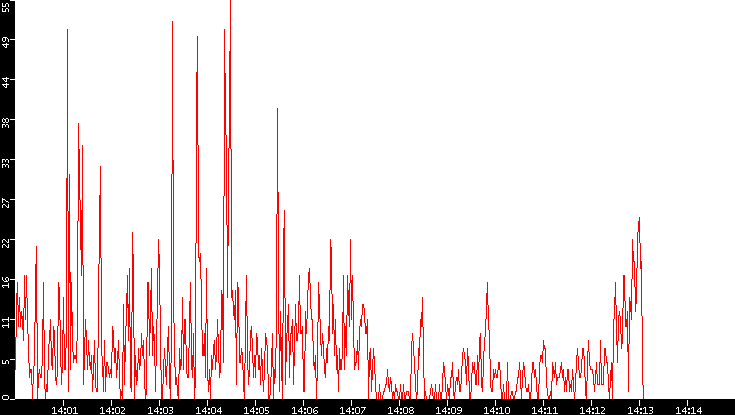 Nb. of Packets vs. Time