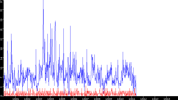 Nb. of Packets vs. Time