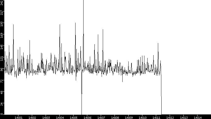Average Packet Size vs. Time