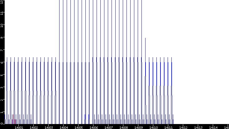 Nb. of Packets vs. Time