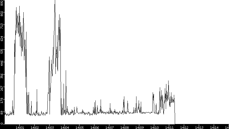 Average Packet Size vs. Time