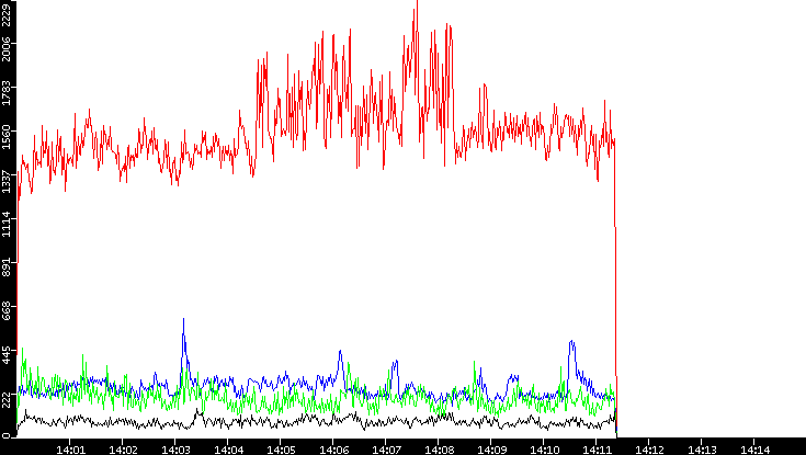 Nb. of Packets vs. Time