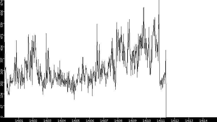 Average Packet Size vs. Time