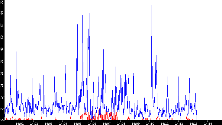 Nb. of Packets vs. Time