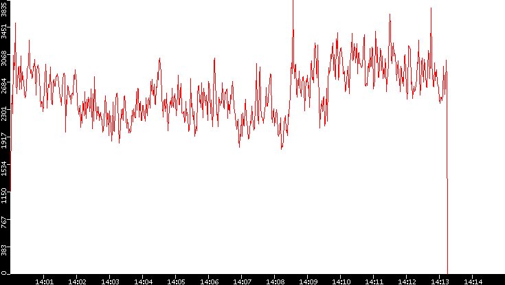 Nb. of Packets vs. Time