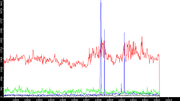Nb. of Packets vs. Time