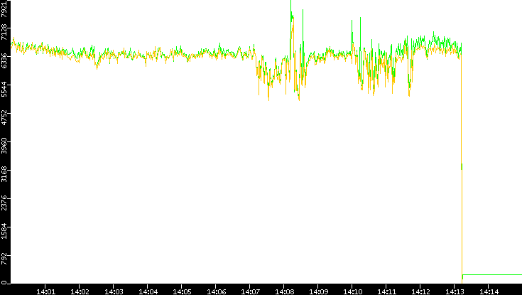 Entropy of Port vs. Time