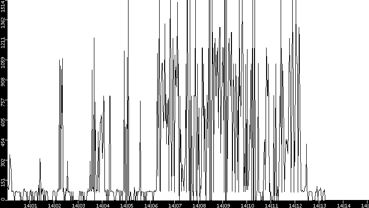Average Packet Size vs. Time