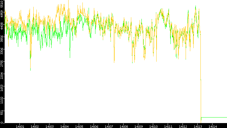 Entropy of Port vs. Time