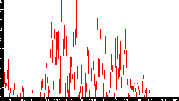 Nb. of Packets vs. Time