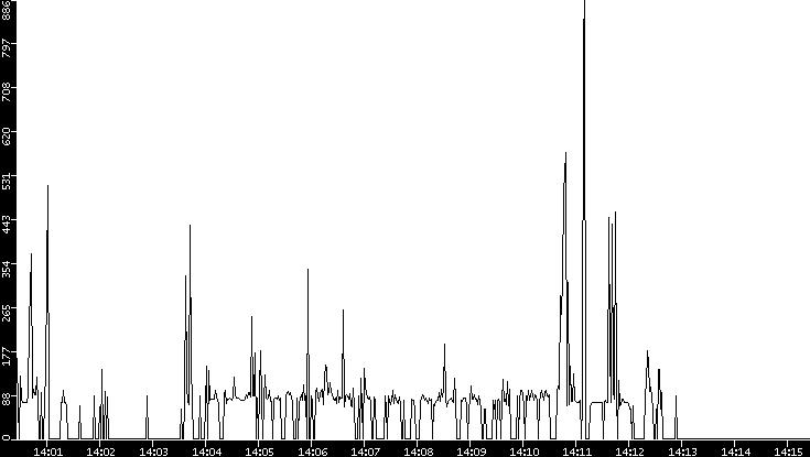 Average Packet Size vs. Time