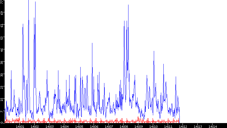 Nb. of Packets vs. Time