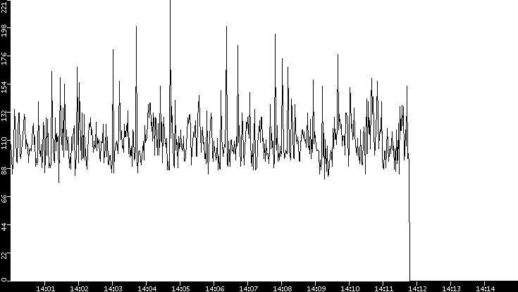 Average Packet Size vs. Time