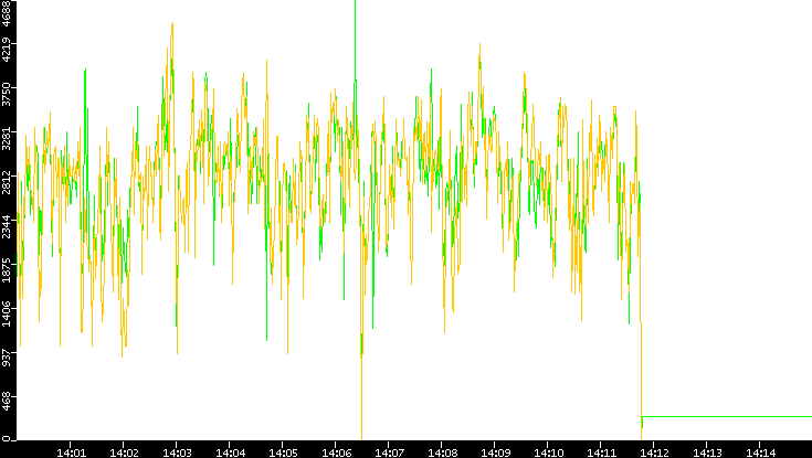 Entropy of Port vs. Time