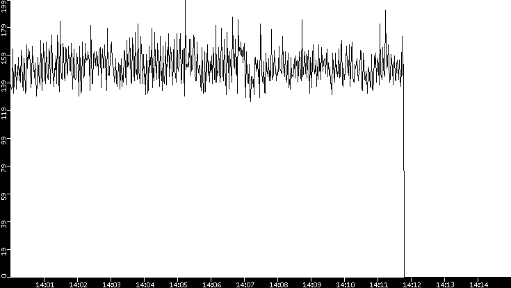 Average Packet Size vs. Time