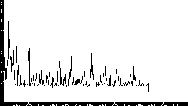 Average Packet Size vs. Time
