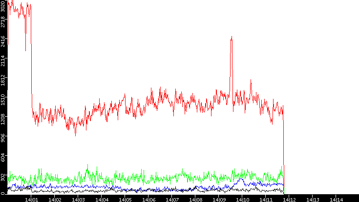 Nb. of Packets vs. Time