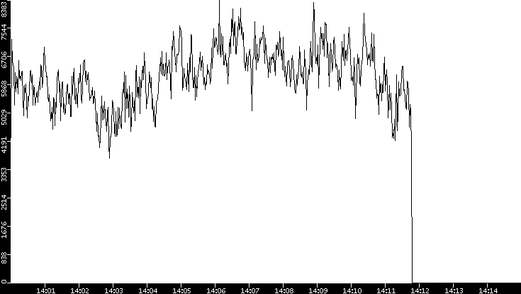 Throughput vs. Time