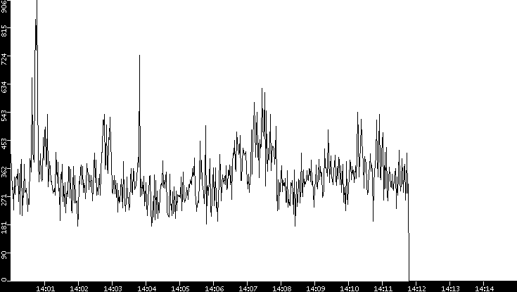 Average Packet Size vs. Time
