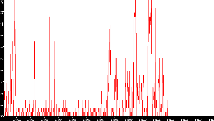 Nb. of Packets vs. Time
