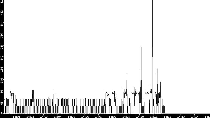 Average Packet Size vs. Time