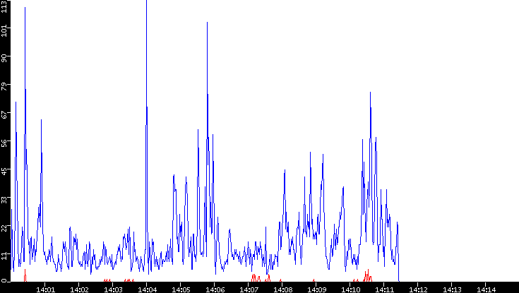 Nb. of Packets vs. Time
