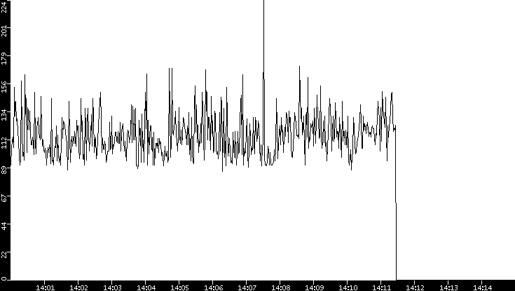 Average Packet Size vs. Time