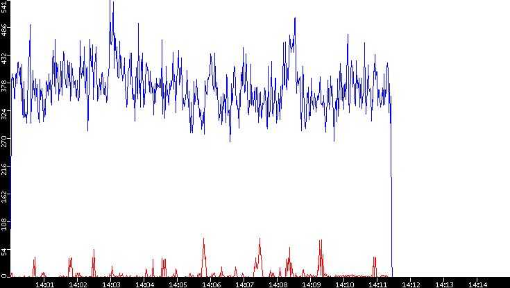 Nb. of Packets vs. Time