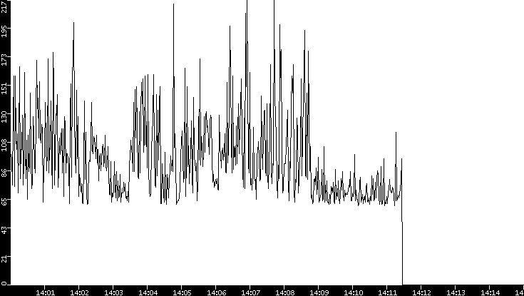 Average Packet Size vs. Time