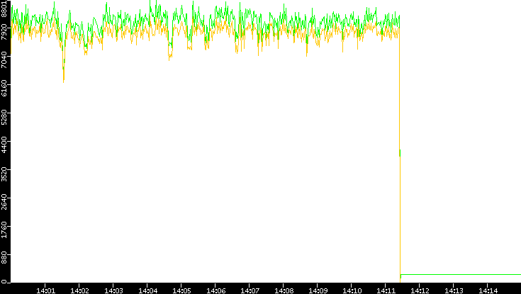 Entropy of Port vs. Time