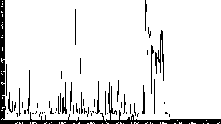 Average Packet Size vs. Time